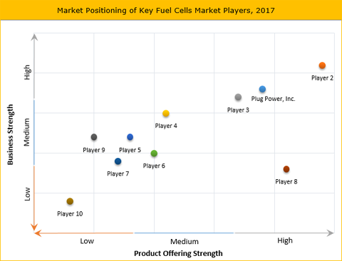 Fuel Cells Market Size, Share, Trend, Analysis, Growth And Forecast To 2026