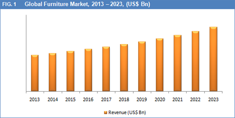 Furniture Market Size, Share, Trend, Growth And Forecast To 2023