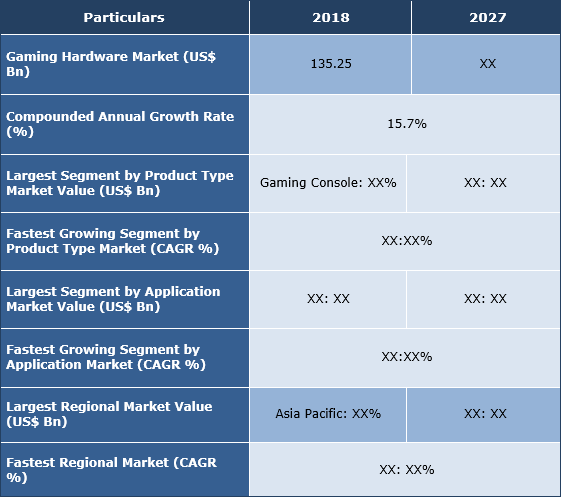 Gaming Hardware Market Size, Analysis, Trend And Forecast To 2027