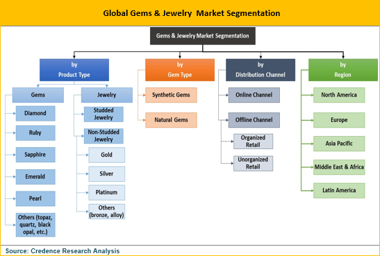 Gems And Jewelry Market Size, Share, Trend And Forecast To 2026