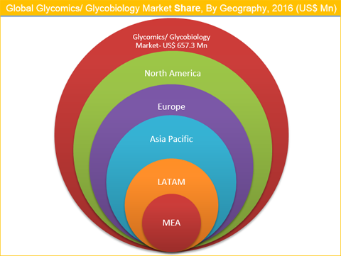 Glycomics/ Glycobiology Market Size, Share And Forecast To 2025