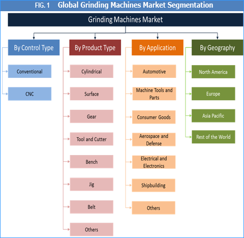 Grinding Machines Market Is Estimated To Reach US$ 5.76 Bn By 2026