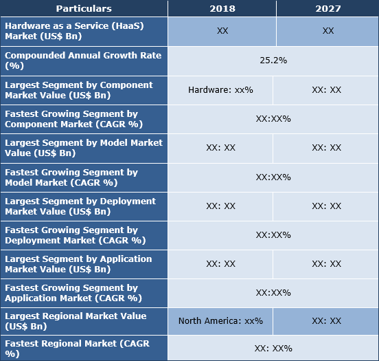 Hardware As A Service (HaaS) Market Analysis, Size, Share and CAGR