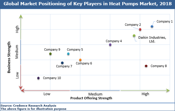 Heat Pumps Market Size, Share, Analysis, Trend And Forecast To 2027