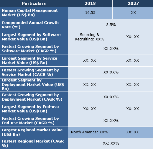 Human Capital Management Market Size, Share, Trend And Forecast To 2027