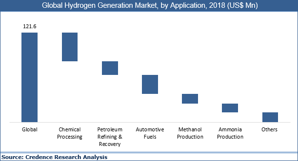 Hydrogen Generation Market Share, Analysis, Trends And Forecast To 2027