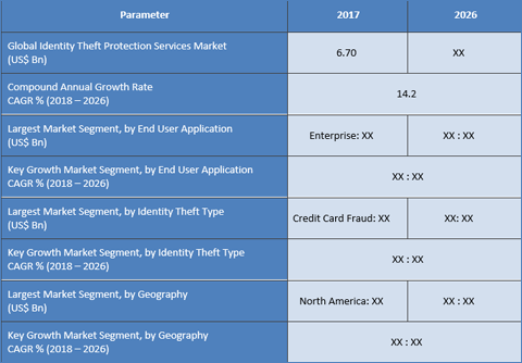 Identity Theft Protection Services Market Size And Forecast To 2026