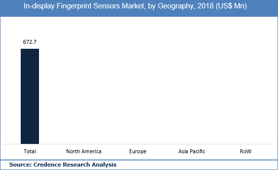 In-display Fingerprint Sensors Market, Size, Trend And Forecast To 2027