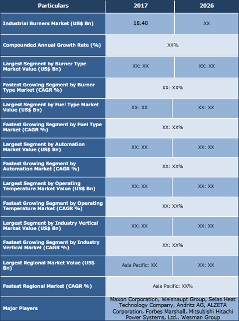 Industrial Burners Market Size, Share, Trend And Forecast To 2026