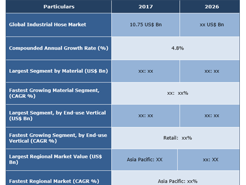 Industrial Hose Market