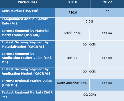 Kegs Market, Size, Share, Trend, Growth And Forecast To 2027