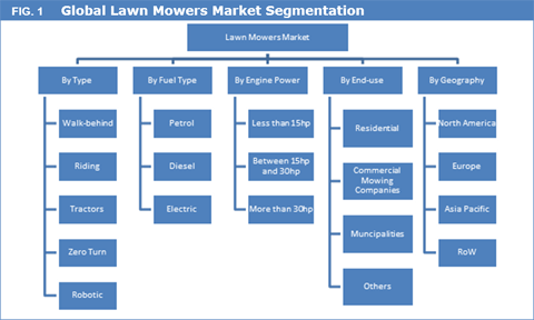 Lawn Mowers Market Size, Share, Trend, Growth And Forecast To 2025
