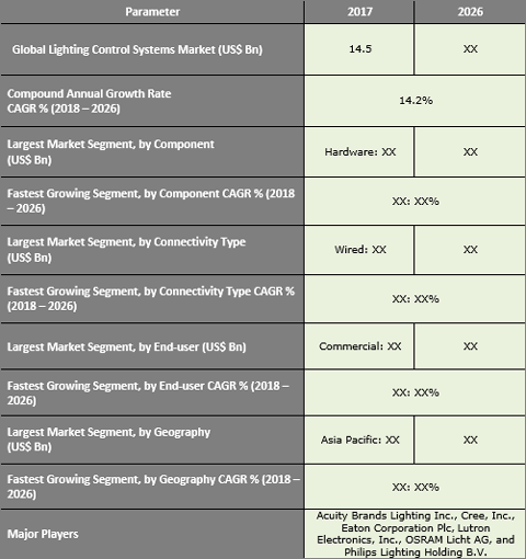 Lighting Control Systems Market Size Share And Forecast To 2026 - 