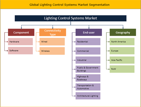 Lighting Control Systems Market Size Analysis Demand - 