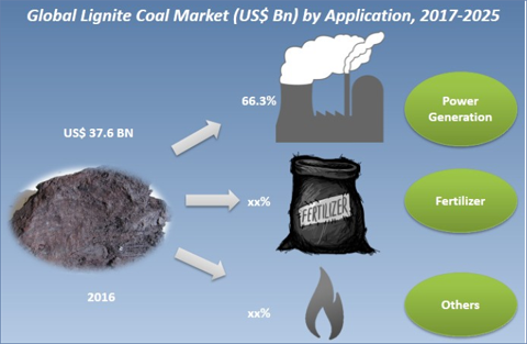 Lignite Coal Market