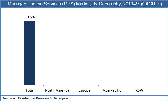 Managed Printing Services (MPS) Market Size, Analysis, Trend And ...