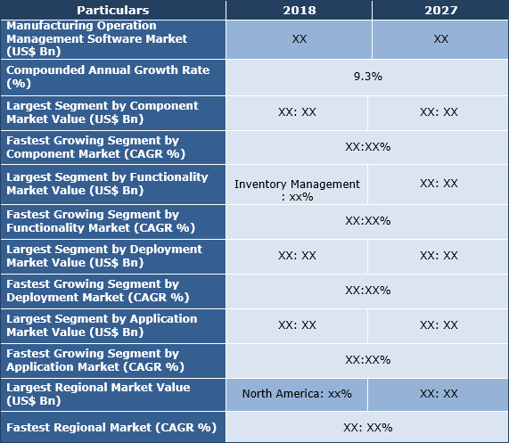 Manufacturing Operation Management Software Market, Size, Trend ...