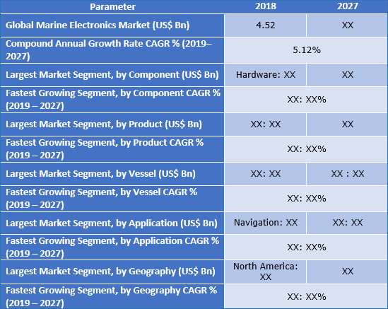 Marine Electronics Market, Size, Share, Trend, Analysis And Forecast To ...