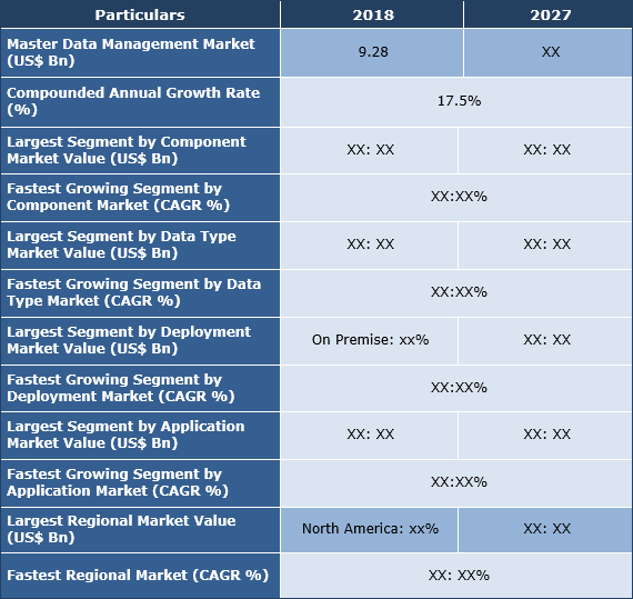 Master Data Management Market Size, Analysis, Trend And Forecast To 2027