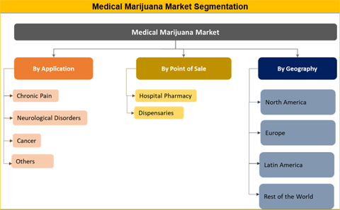 Medical Marijuana Market