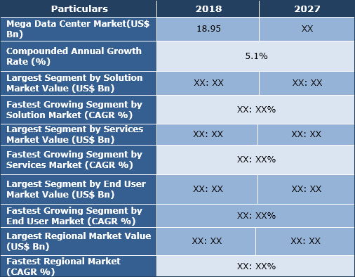 Mega Data Center Market, Share, Trend And Forecast To 2027