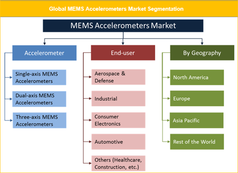 MEMS Accelerometers Market