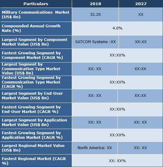 Military Communication Market Size, Share, Trend And Forecast To 2027