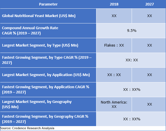 Nutritional Yeast Market Size, Analysis, Trend And Forecast To 2027