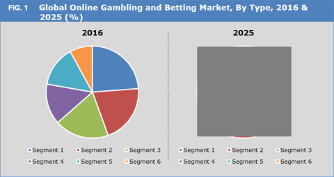 Gambling Market Statistics