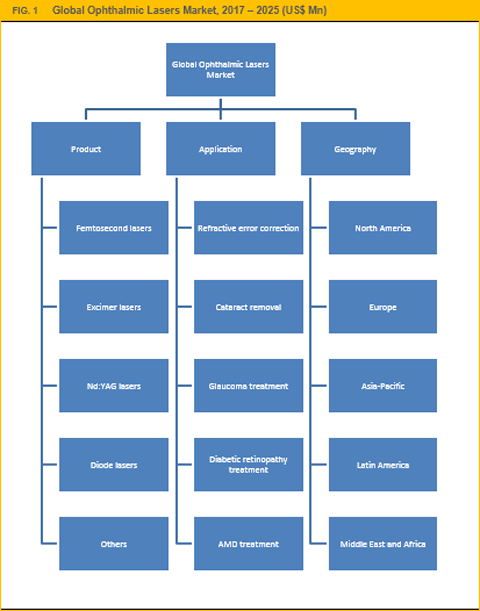 Ophthalmic Lasers Market Size, Share, Trend And Forecast To 2025