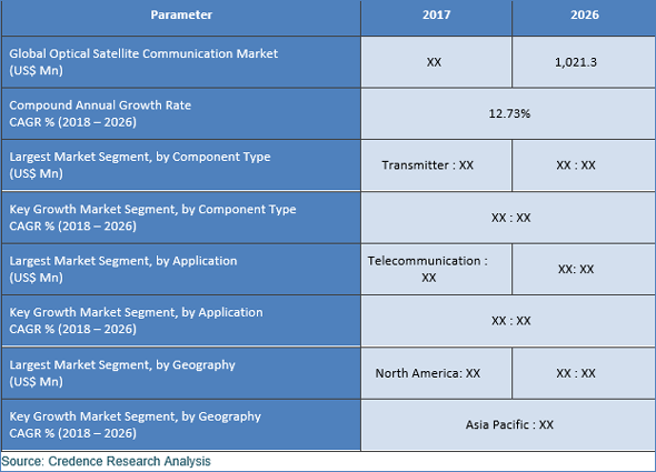 Optical Satellite Communications Market, Size, Trend And Forecast To 2026