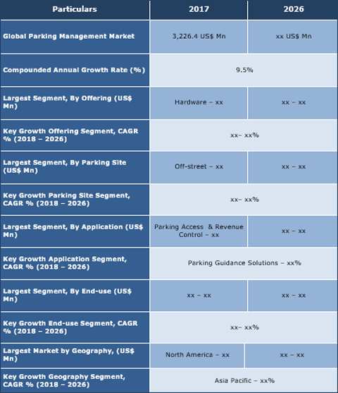 Parking Management Market Size, Share, Trend And Forecast To 2026