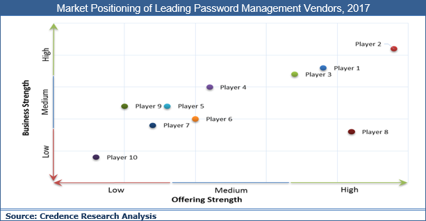 Password Management Market Size, Share, Trend And Forecast To 2026