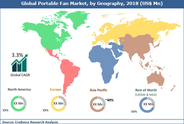 Portable Fan Market, Share, Trends, Analysis And Forecast To 2027