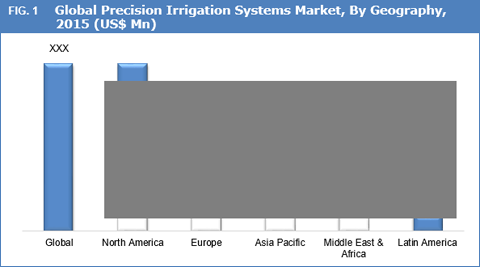 Precision Irrigation Systems Market, Size And Forecasts To 2023