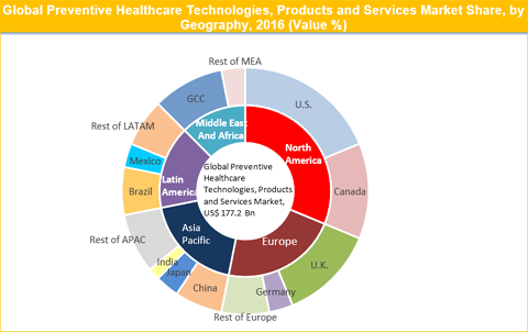 Preventive Healthcare Technologies Products And Services Market Size ...