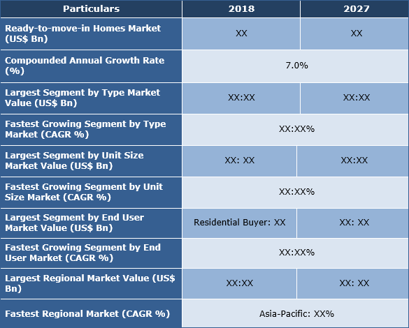 Ready-to-move-in Homes Market, Share, Trend And Forecast To 2027