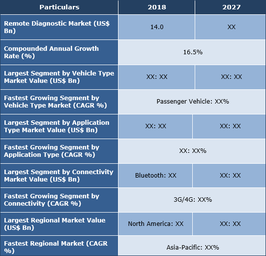 Remote Diagnostic Market Size, Analysis, Trend And Forecast To 2027