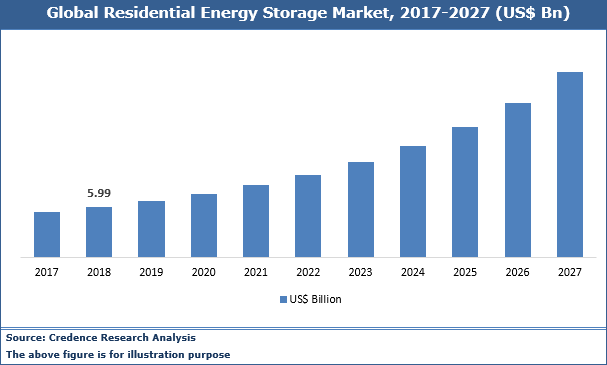 Global Residential Energy Storage Market Expected To Grow At A CAGR Of