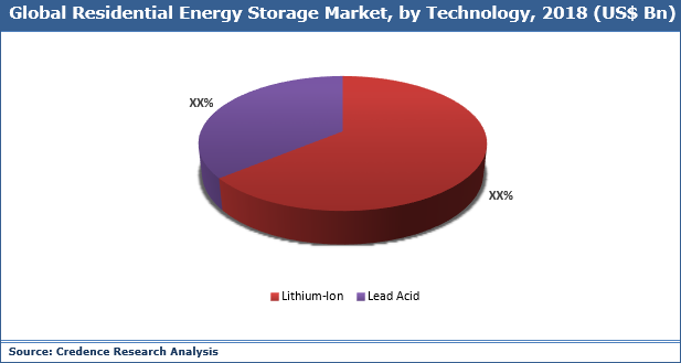 Residential Energy Storage Market, Share, Trend, Analysis And Forecast