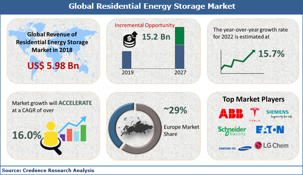 Residential Energy Storage Market, Share, Trend, Analysis And Forecast