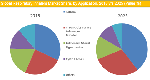 Respiratory Inhalers Market Size, Share, Growth And 