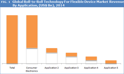 Roll To Roll (R2R) Technology For Flexible Device Market Size, Share ...
