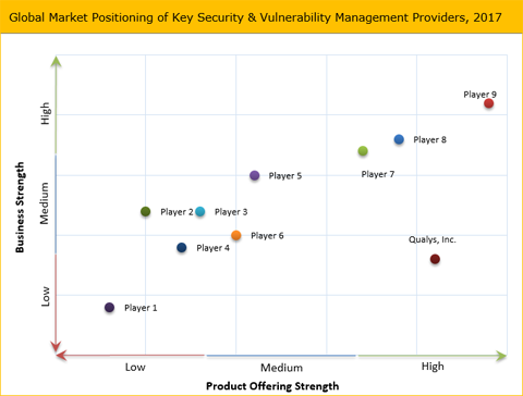 Security & Vulnerability Management Market, Share, Trends, Analysis And ...