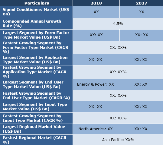 Signal Conditioners Market, Share, Growth, Trend And Forecast To 2027