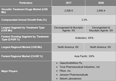 Sinusitis Treatment Drugs Market Trends Share Analysis And Forecast To 26