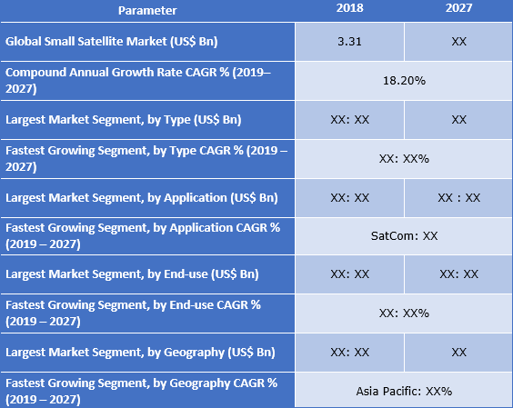 Small Satellite Market Size, Share, Trend, Growth And Forecast To 2027