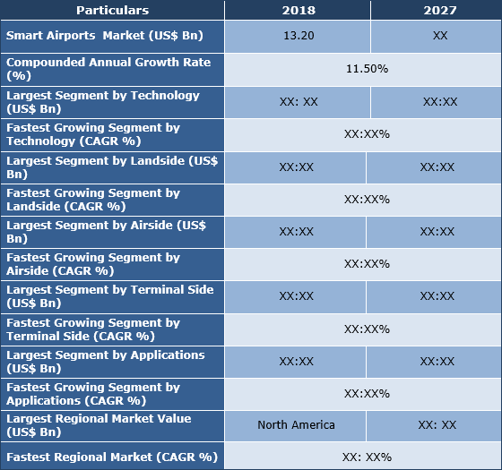 Smart Airports Market Size, Share, Analysis, Trend And Forecast To 2027