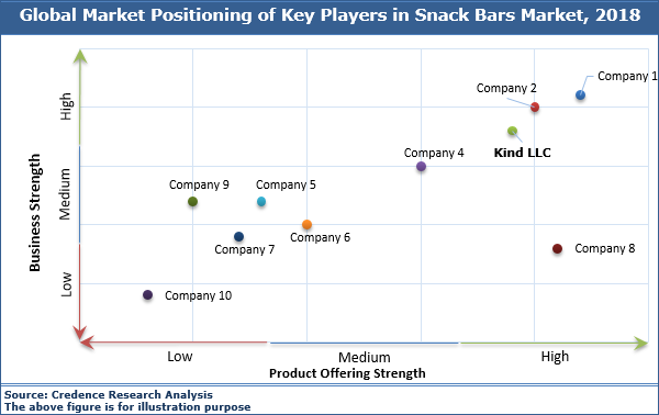 snack-bars-market-size-share-analysis-trends-and-forecast-to-2027