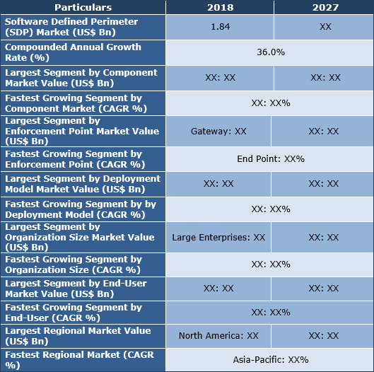 Software Defined Perimeter (SDP) Market, Share, Trend, Analysis And ...